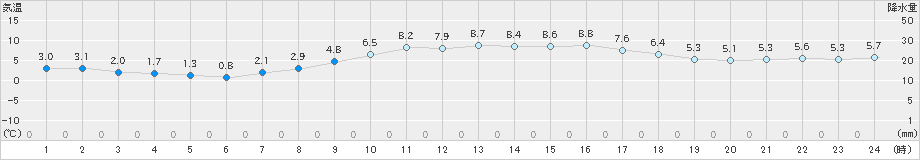 今津(>2020年12月29日)のアメダスグラフ