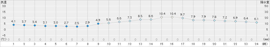 大津(>2020年12月29日)のアメダスグラフ