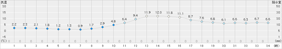 上郡(>2020年12月29日)のアメダスグラフ