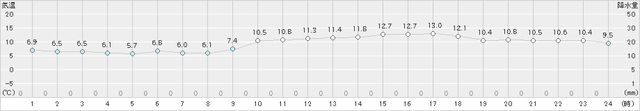 竹原(>2020年12月29日)のアメダスグラフ