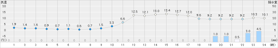 吉賀(>2020年12月29日)のアメダスグラフ