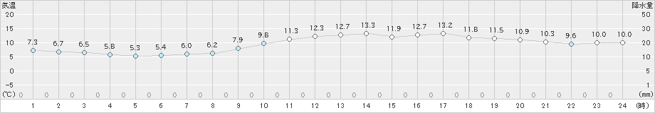 徳島(>2020年12月29日)のアメダスグラフ