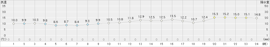 蒲生田(>2020年12月29日)のアメダスグラフ