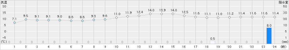 安下庄(>2020年12月29日)のアメダスグラフ