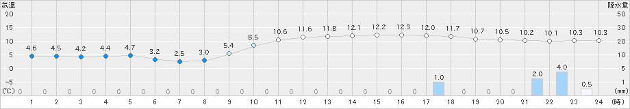 行橋(>2020年12月29日)のアメダスグラフ