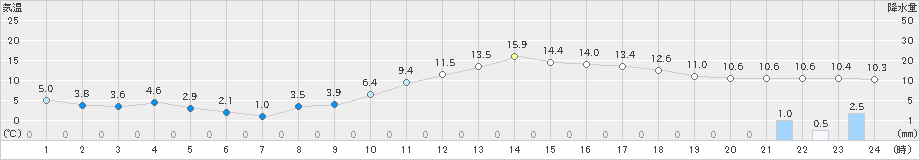 朝倉(>2020年12月29日)のアメダスグラフ