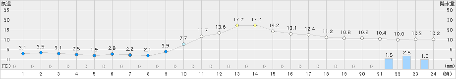 黒木(>2020年12月29日)のアメダスグラフ