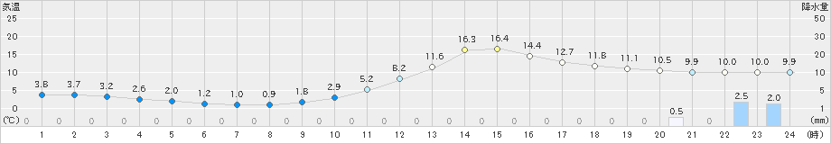 日田(>2020年12月29日)のアメダスグラフ