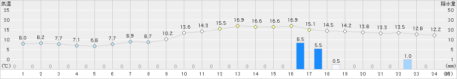 有川(>2020年12月29日)のアメダスグラフ