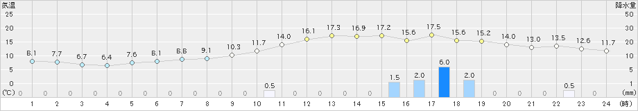 福江(>2020年12月29日)のアメダスグラフ