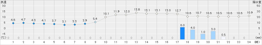 伊万里(>2020年12月29日)のアメダスグラフ