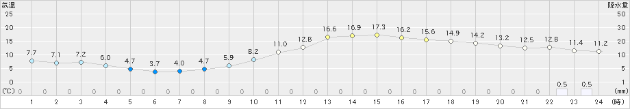 熊本(>2020年12月29日)のアメダスグラフ