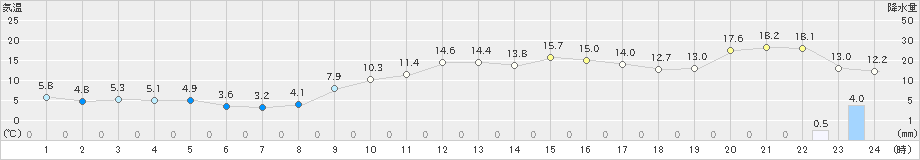 八代(>2020年12月29日)のアメダスグラフ