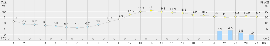 加世田(>2020年12月29日)のアメダスグラフ