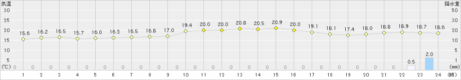 種子島(>2020年12月29日)のアメダスグラフ