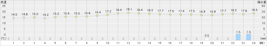 上中(>2020年12月29日)のアメダスグラフ