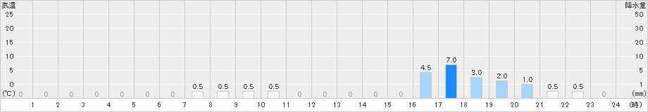 読谷(>2020年12月29日)のアメダスグラフ