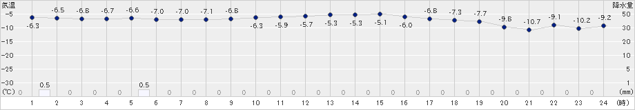 共和(>2020年12月30日)のアメダスグラフ