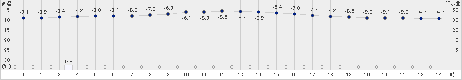 標茶(>2020年12月30日)のアメダスグラフ