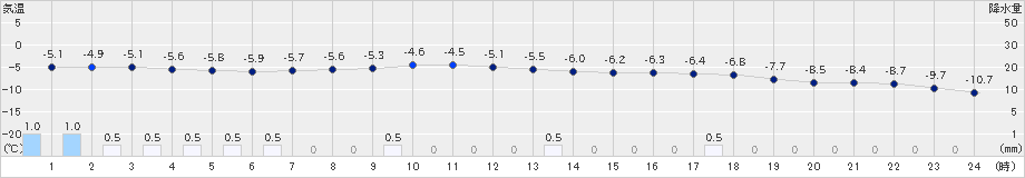 広尾(>2020年12月30日)のアメダスグラフ