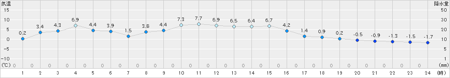 郡山(>2020年12月30日)のアメダスグラフ