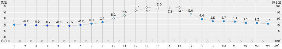 秩父(>2020年12月30日)のアメダスグラフ