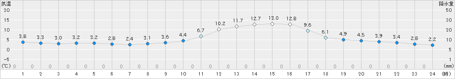 所沢(>2020年12月30日)のアメダスグラフ