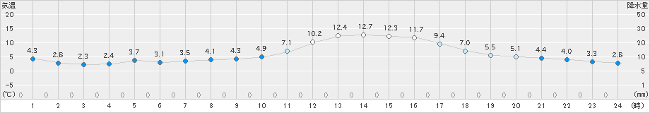 府中(>2020年12月30日)のアメダスグラフ