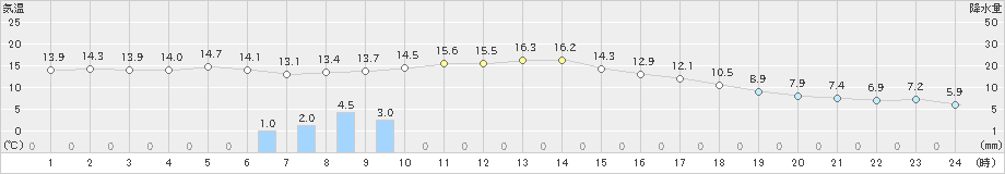 網代(>2020年12月30日)のアメダスグラフ