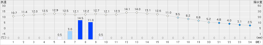 御前崎(>2020年12月30日)のアメダスグラフ