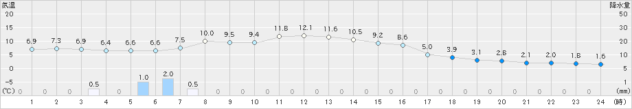 愛西(>2020年12月30日)のアメダスグラフ