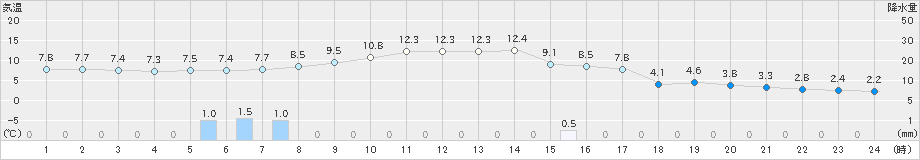 大府(>2020年12月30日)のアメダスグラフ