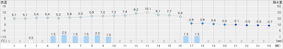 関ケ原(>2020年12月30日)のアメダスグラフ