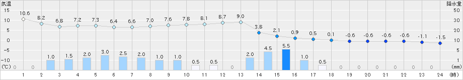 伏木(>2020年12月30日)のアメダスグラフ