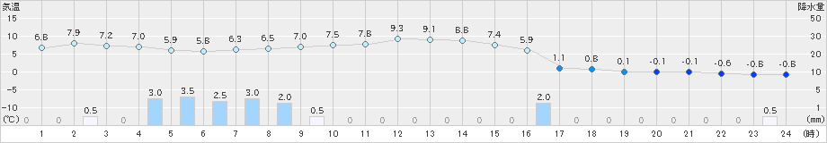 米原(>2020年12月30日)のアメダスグラフ