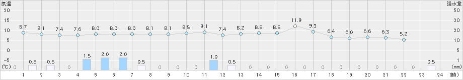 三木(>2020年12月30日)のアメダスグラフ