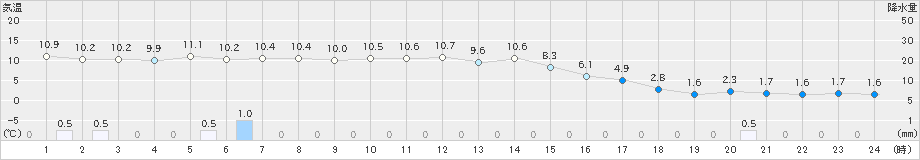 神戸(>2020年12月30日)のアメダスグラフ