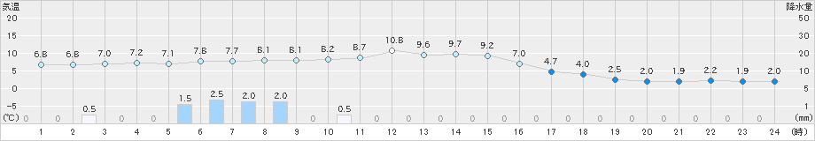 奈良(>2020年12月30日)のアメダスグラフ