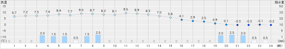 かつらぎ(>2020年12月30日)のアメダスグラフ