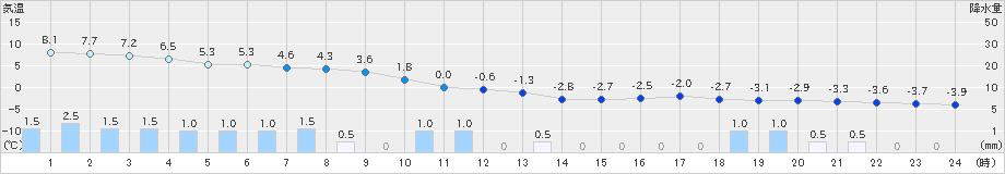 大朝(>2020年12月30日)のアメダスグラフ