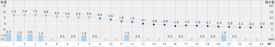 加計(>2020年12月30日)のアメダスグラフ