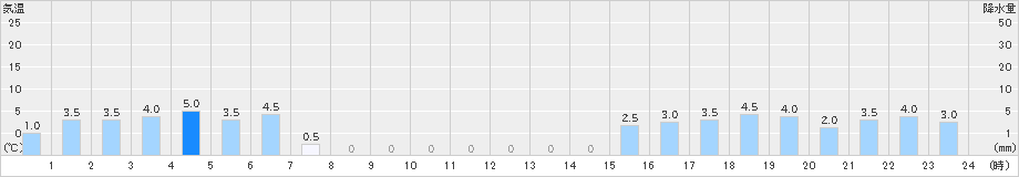 若桜(>2020年12月30日)のアメダスグラフ