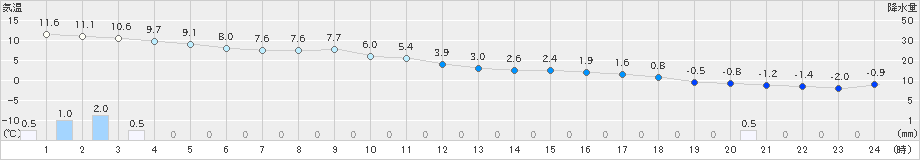 防府(>2020年12月30日)のアメダスグラフ