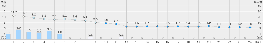 宗像(>2020年12月30日)のアメダスグラフ