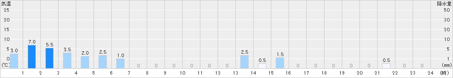 英彦山(>2020年12月30日)のアメダスグラフ