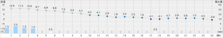 久留米(>2020年12月30日)のアメダスグラフ