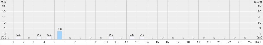 一勝地(>2020年12月30日)のアメダスグラフ