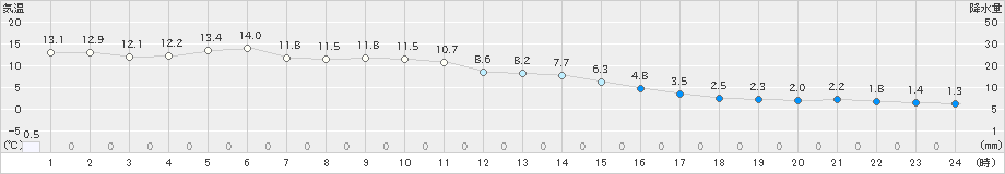 日向(>2020年12月30日)のアメダスグラフ