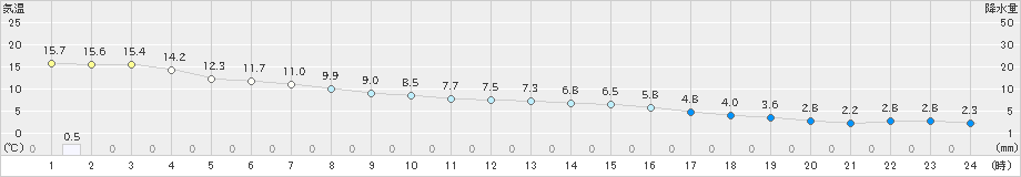 鹿児島(>2020年12月30日)のアメダスグラフ