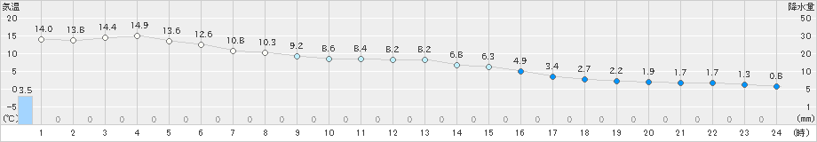 志布志(>2020年12月30日)のアメダスグラフ